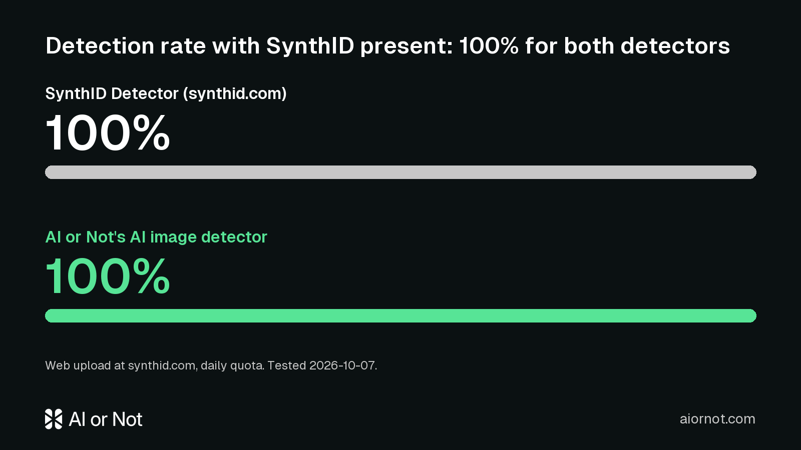 With SynthID present: SynthID Detector 100%, AI or Not's AI image detector 100%
