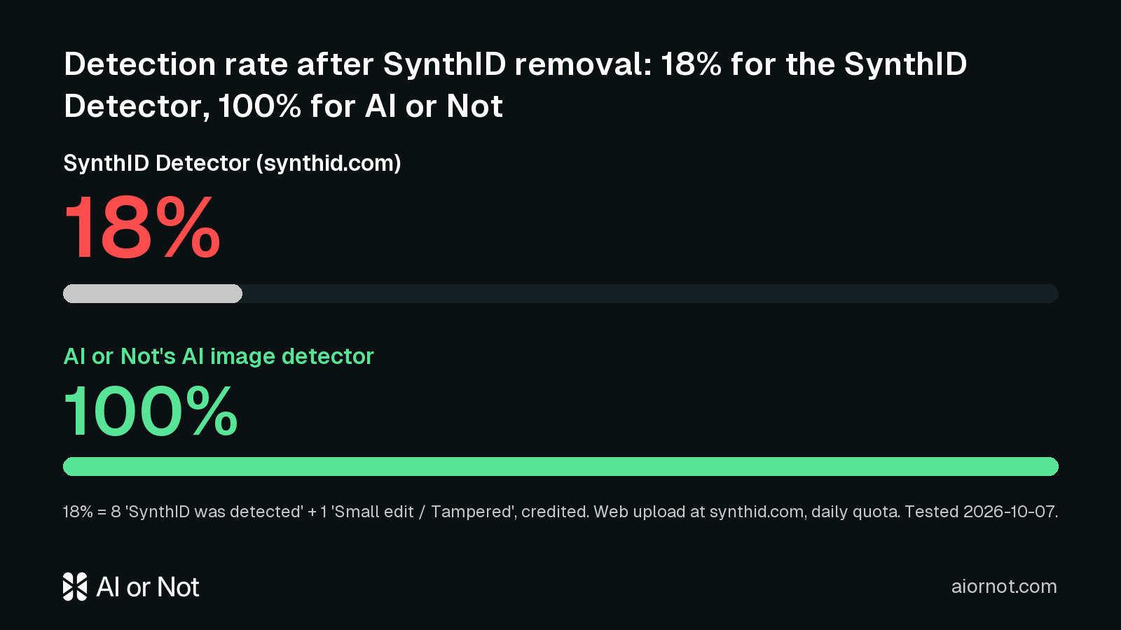 After SynthID removal: SynthID Detector 18%, AI or Not's AI image detector 100%