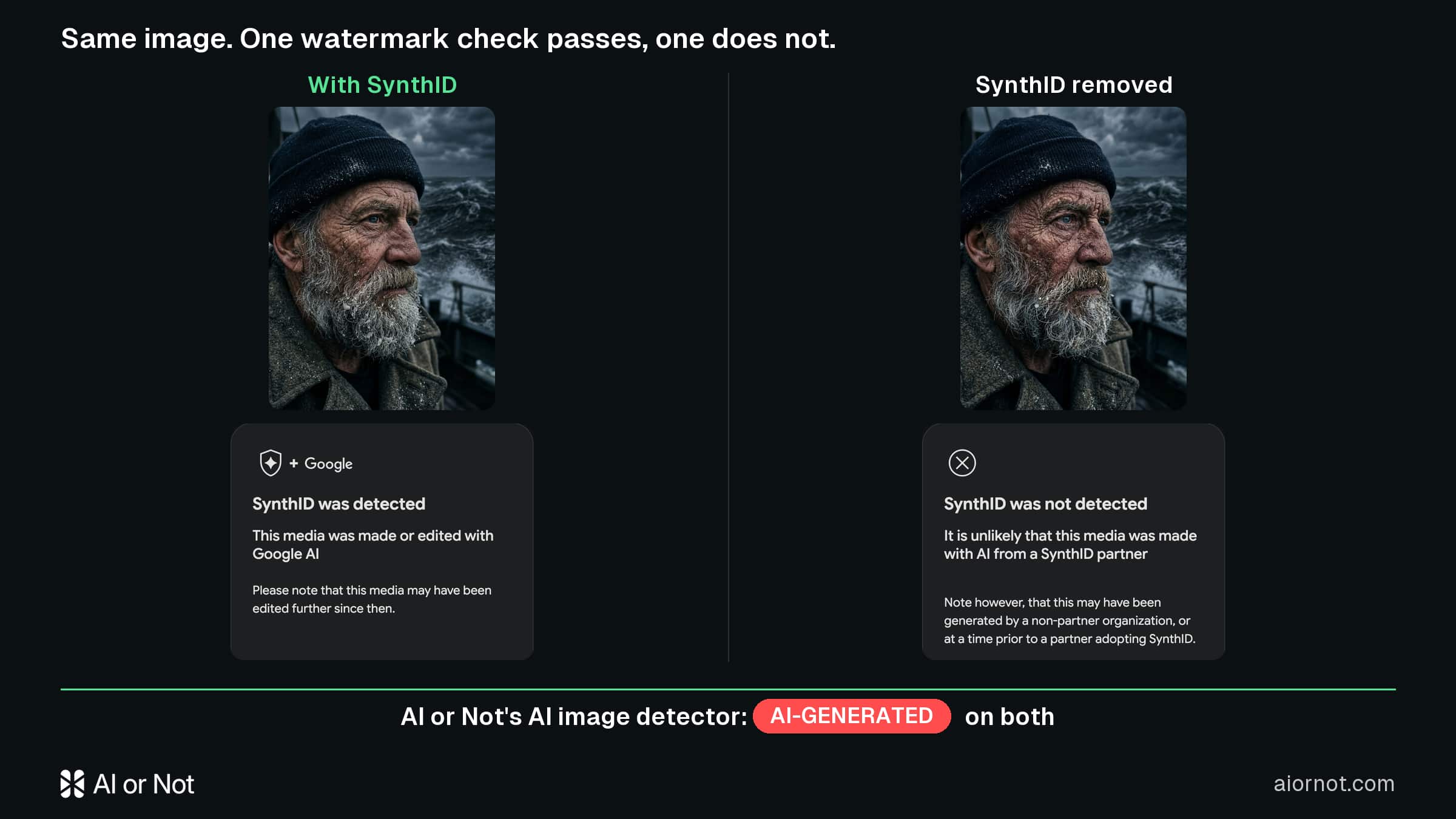 The weathered captain: with SynthID the detector says SynthID was detected, with SynthID removed it says SynthID was not detected