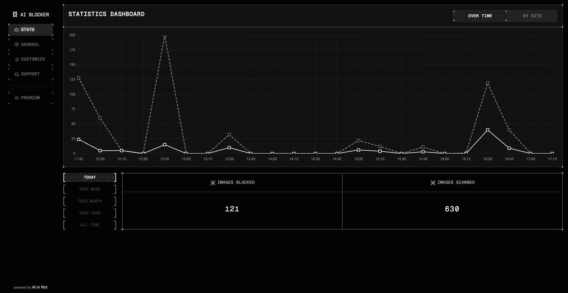 AI Blocker stats dashboard
