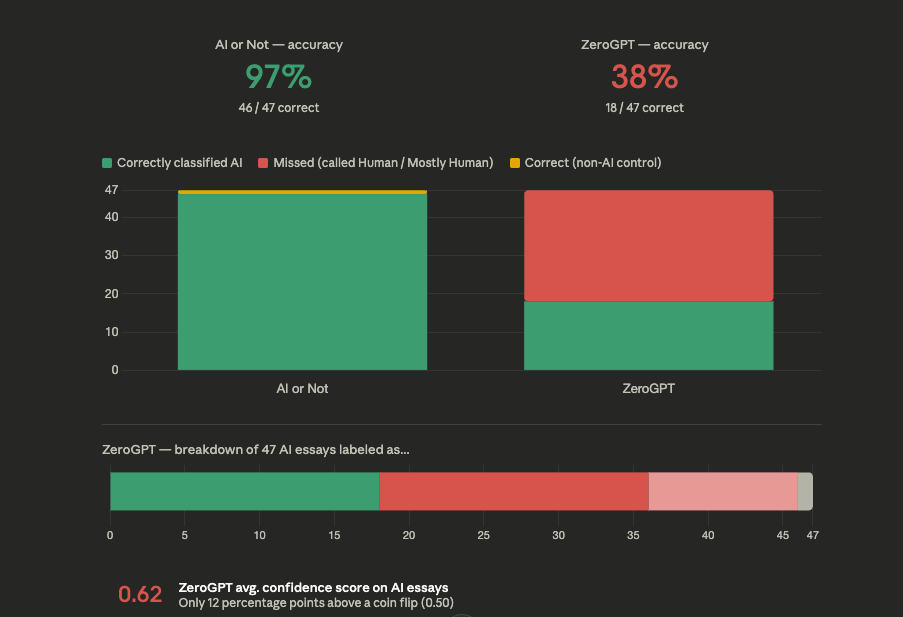 ai detection accuracy comparison