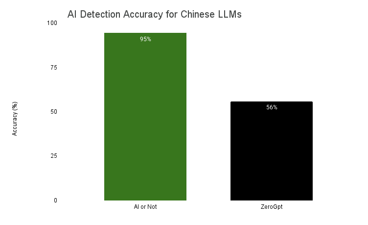 AI detection accuracy for Chinese LLMs: AI or Not vs ZeroGPT