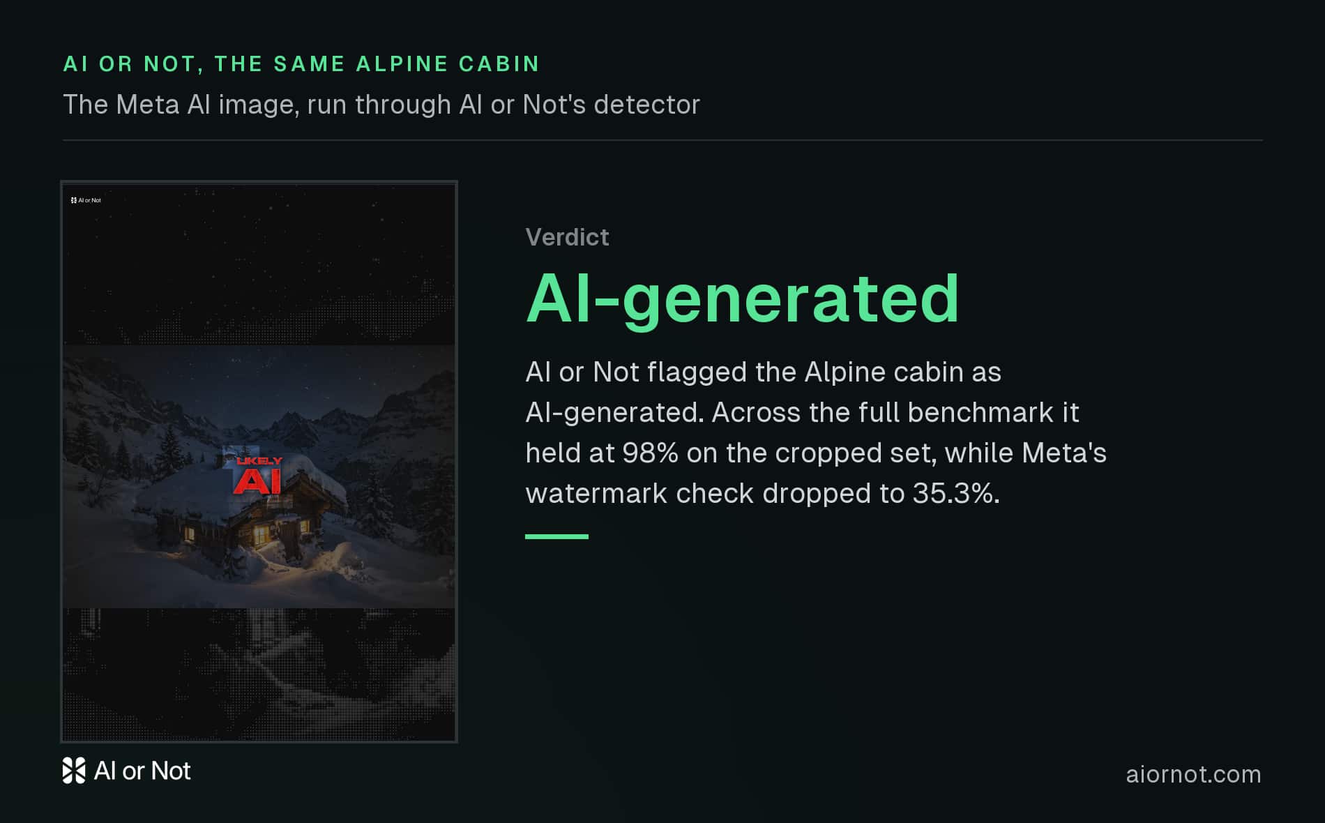 AI or Not flags the Alpine cabin, a Meta AI image, as AI-generated.