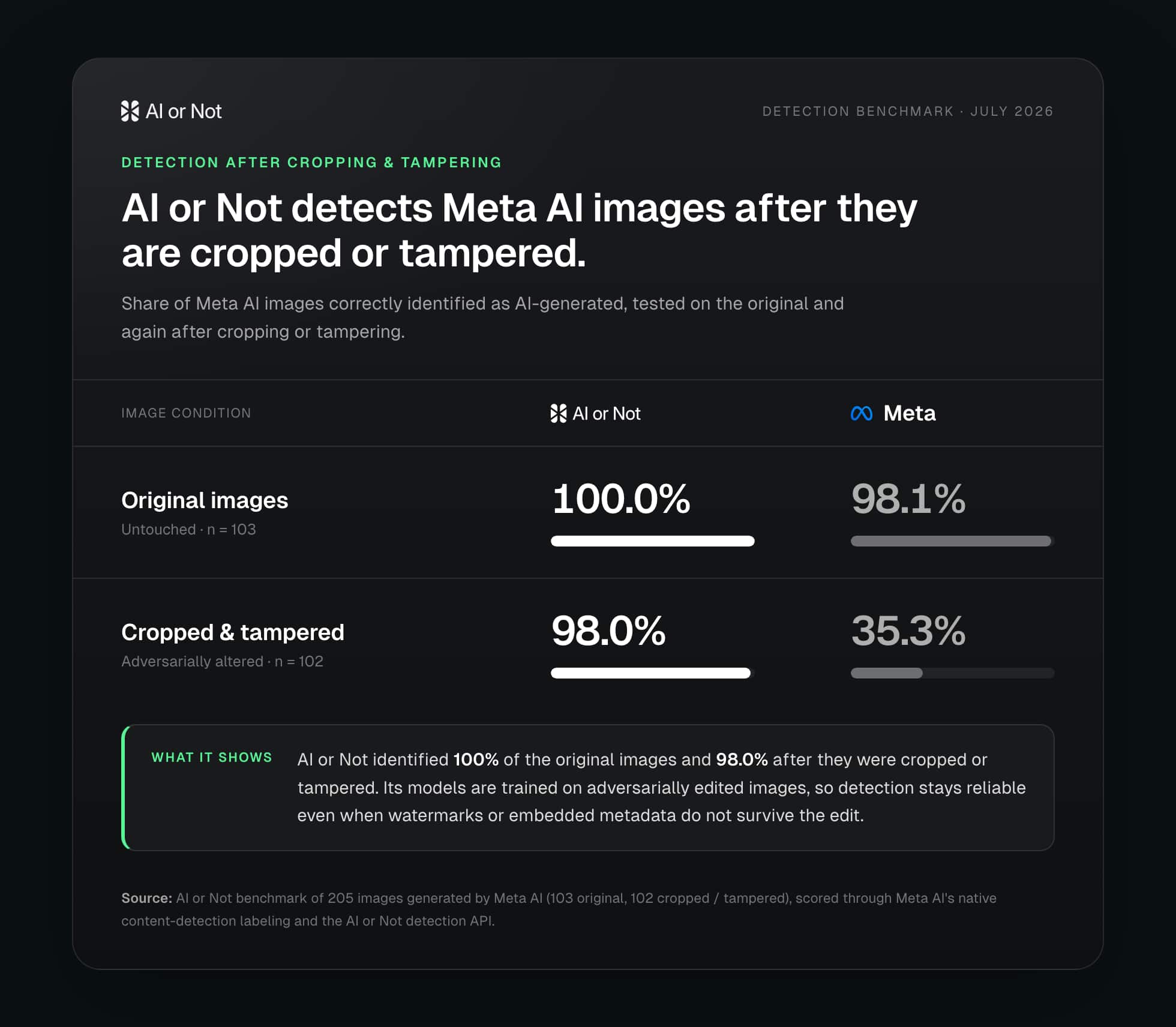 AI or Not versus Meta AI detection rates: on original images AI or Not 100.0 percent and Meta 98.1 percent; on cropped and tampered images AI or Not 98.0 percent and Meta 35.3 percent.