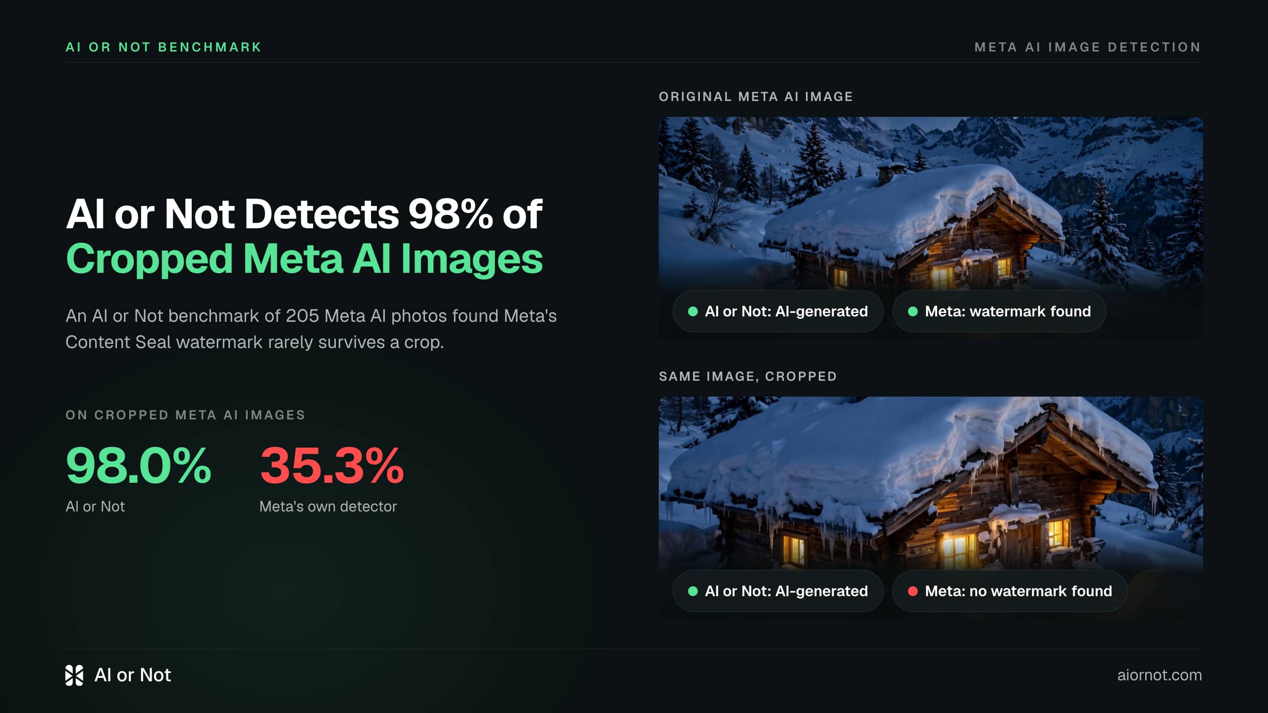 AI or Not Detects 98% of Cropped Meta AI Images. Meta's Own Tool Catches 35%. AI or Not Detects 98% of Cropped Meta AI Images. Meta's Own Tool Catches 35%.