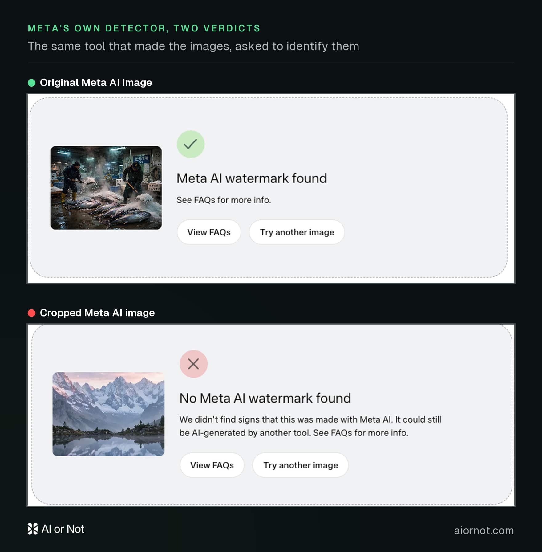 Meta's own detection tool returns a green check reading Meta AI watermark found on an original Meta AI image, and a red X reading No Meta AI watermark found on a cropped Meta AI image.