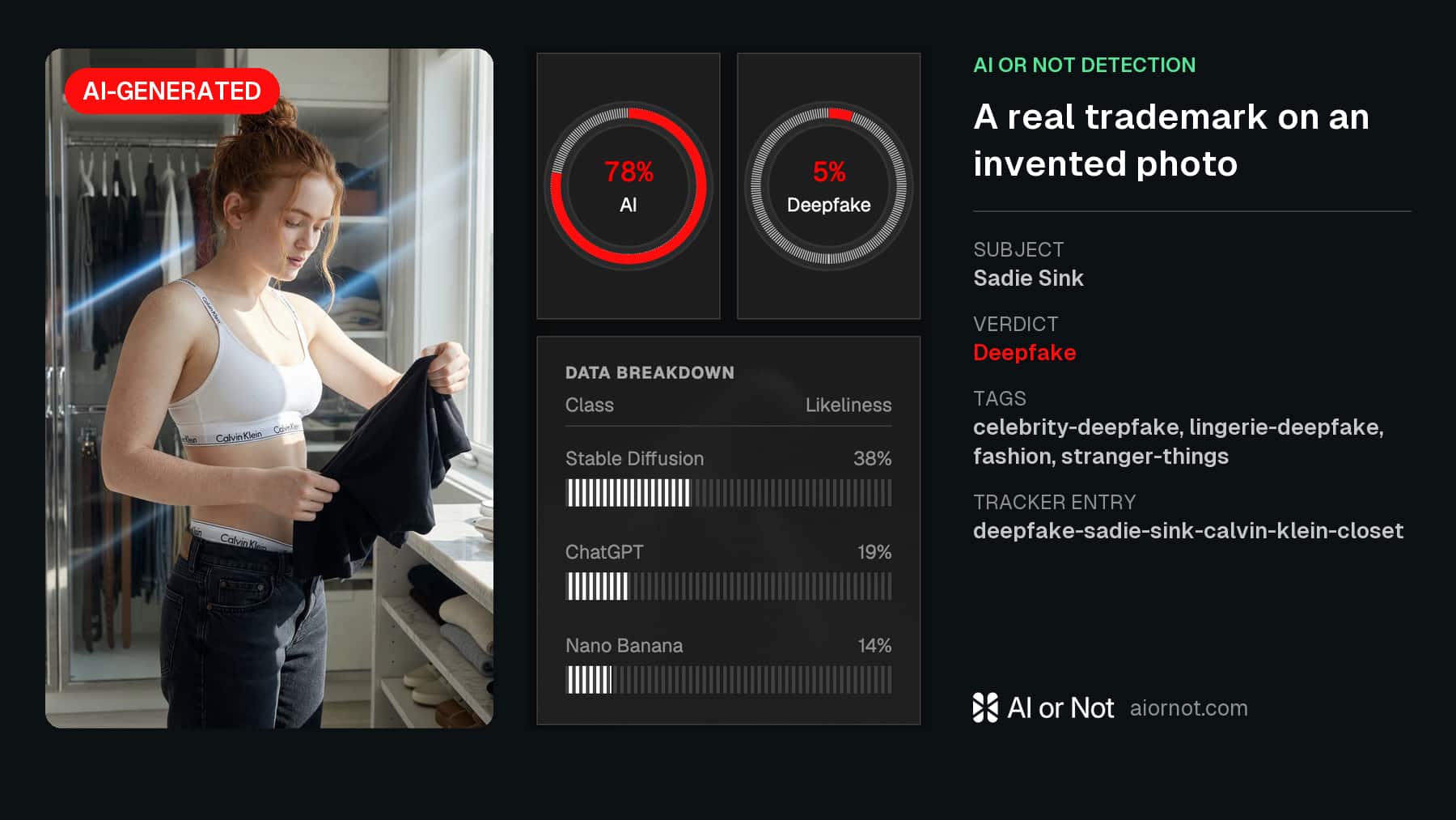 AI or Not tracker report on the Sadie Sink Calvin Klein closet deepfake
