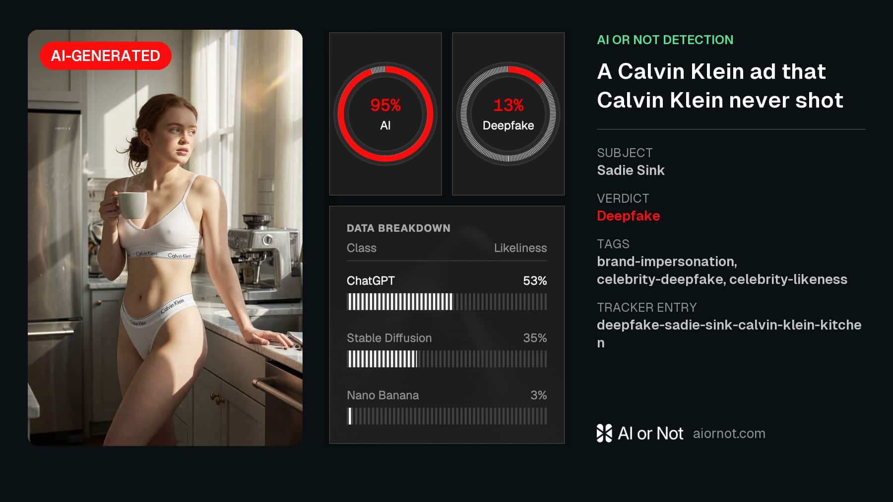 AI or Not tracker report on the Sadie Sink Calvin Klein kitchen deepfake