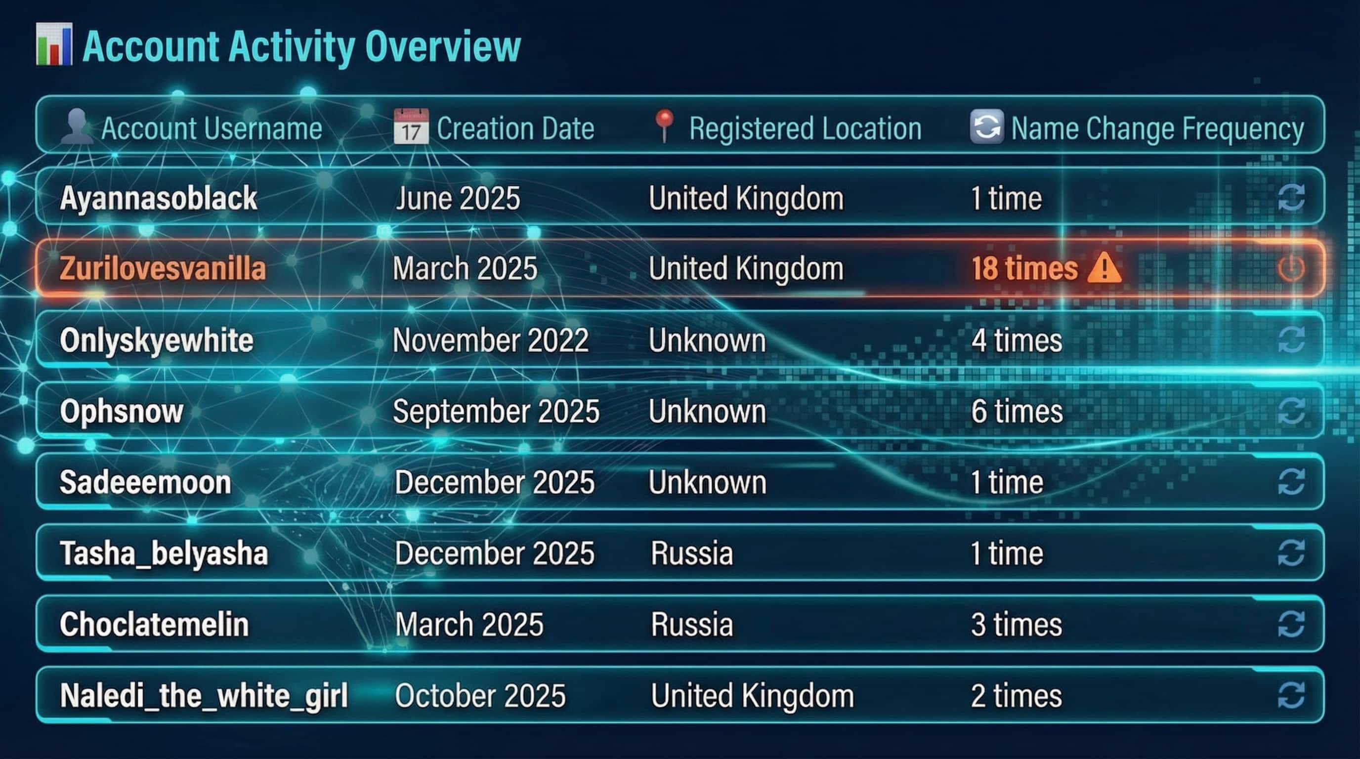 User Account Activity Overview