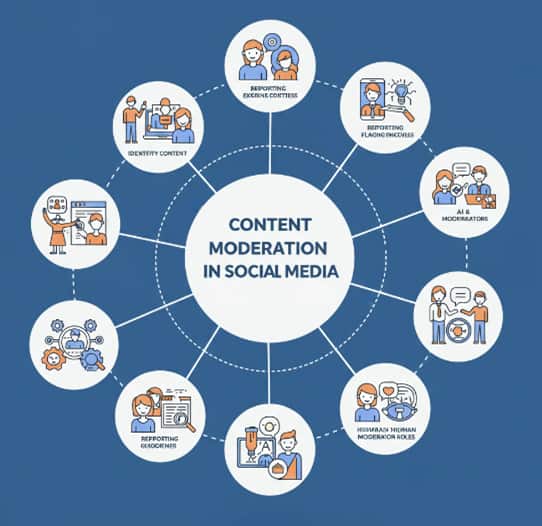 Content moderation in social media