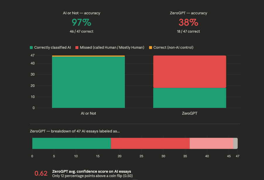 ai detection accuracy comparison ai detection accuracy comparison